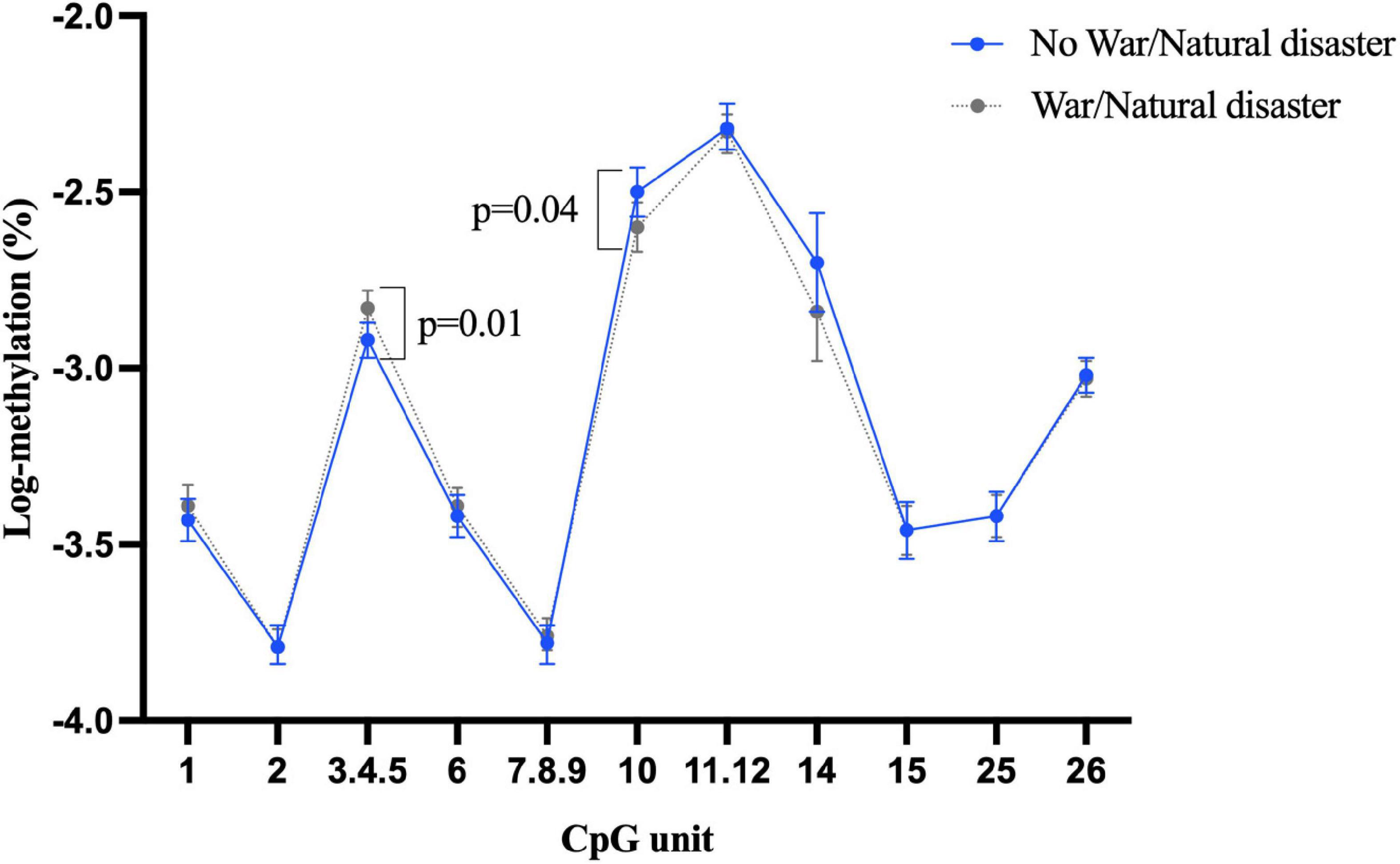 Childhood adverse events and BDNF promoter methylation in later-life